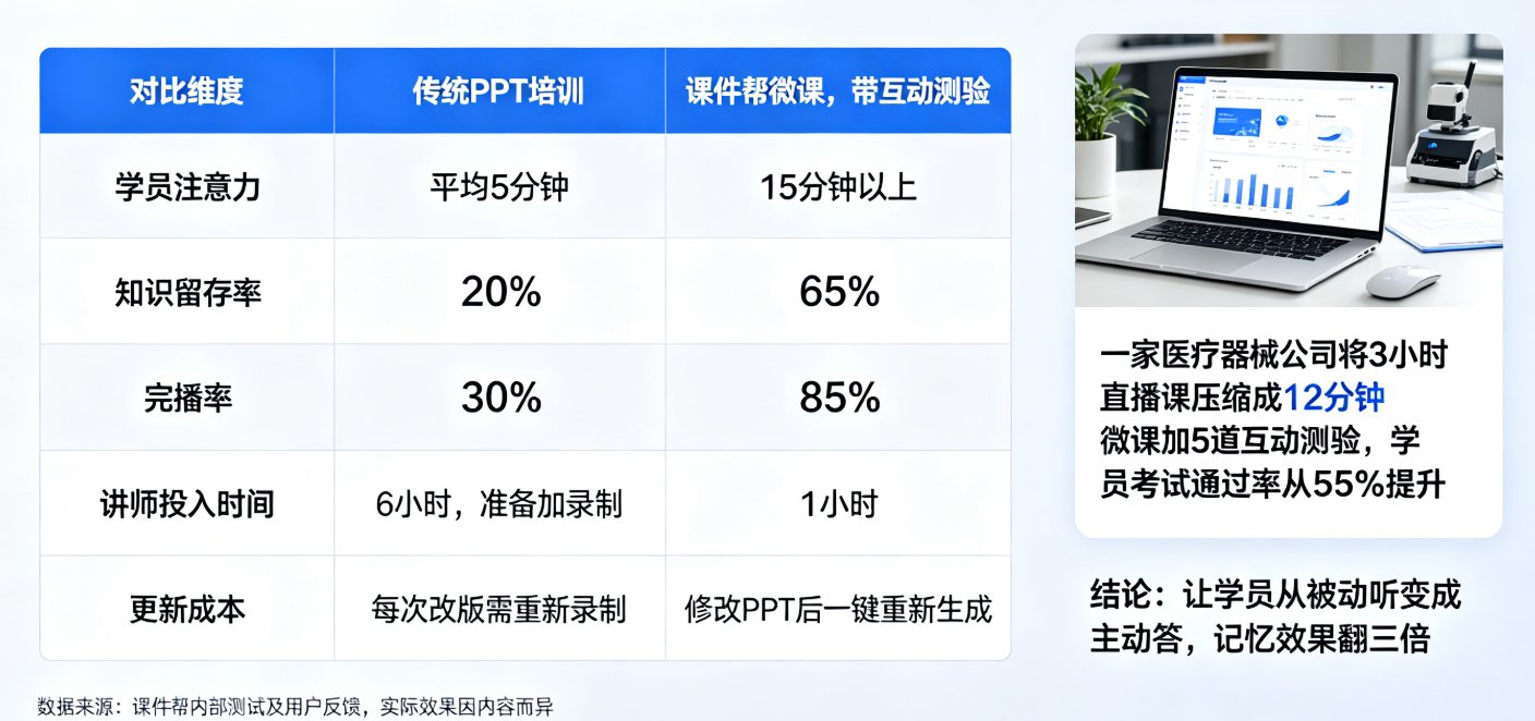 企业培训PPT老旧没人看？课件帮PPT转视频+互动测验，学员参与度飙升80%