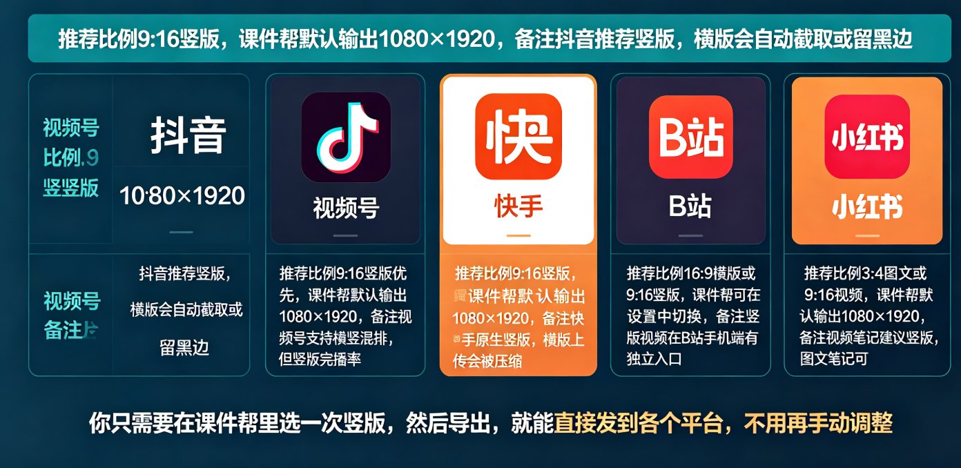 课件帮一键成片功能界面，显示“竖版”模板选项和平台适配图标
