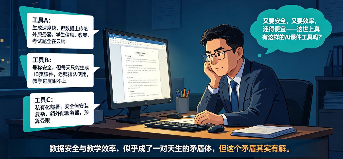 课件帮私有化部署架构图，展示本地服务器、AI推理模块、存储模块、教师终端之间的连接关系