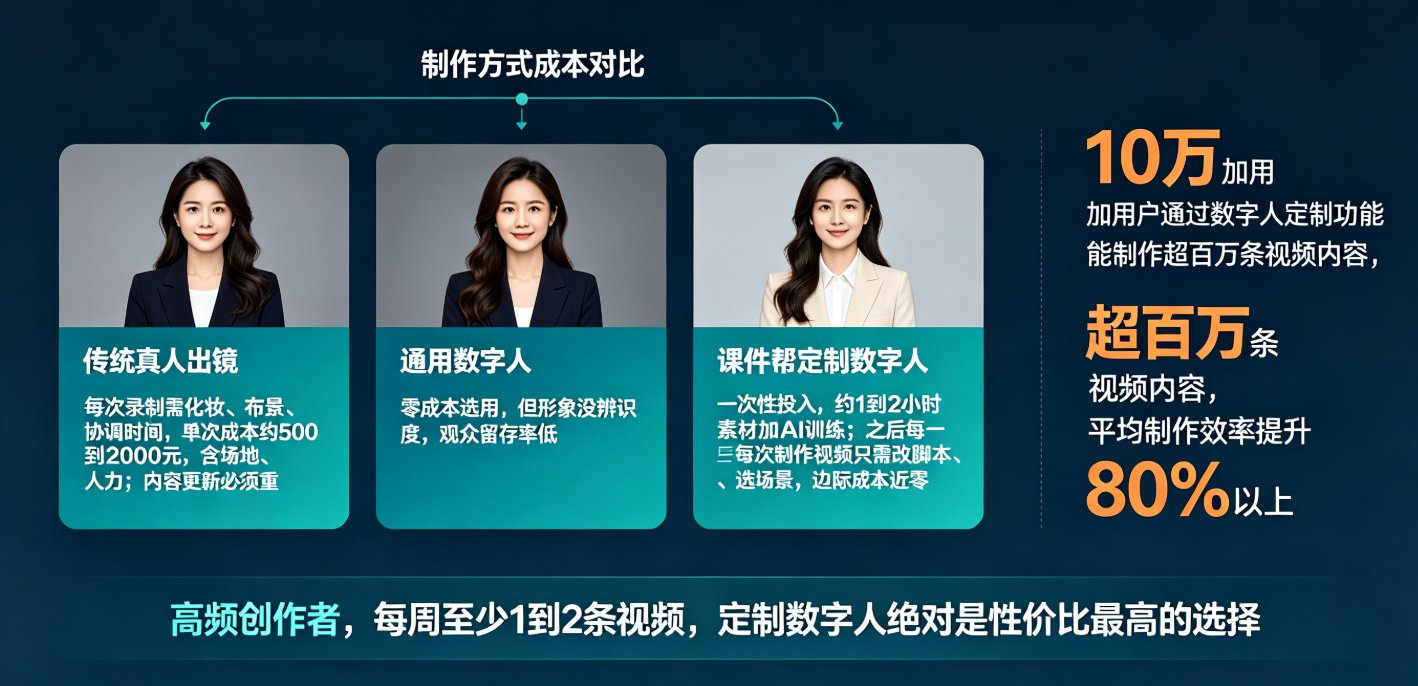 如何用课件帮4步制作数字人定制形象，打造专属虚拟教师？