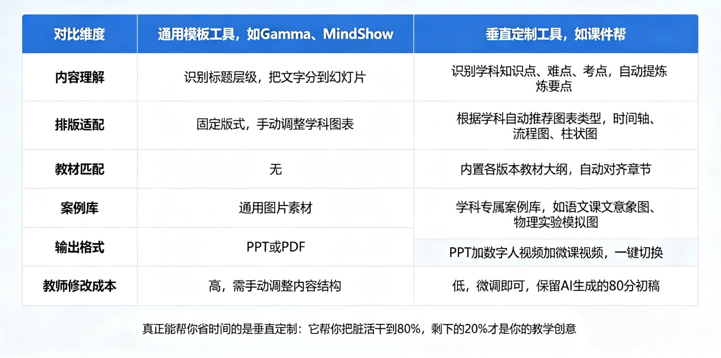 2026年AI课件垂直定制趋势：课件帮如何让学科课件真正可用而非模板堆砌？