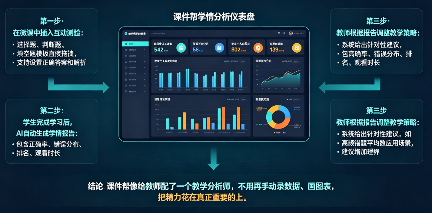 微课互动数据如何驱动教学改进？课件帮AI自动统计成绩与学情分析趋势