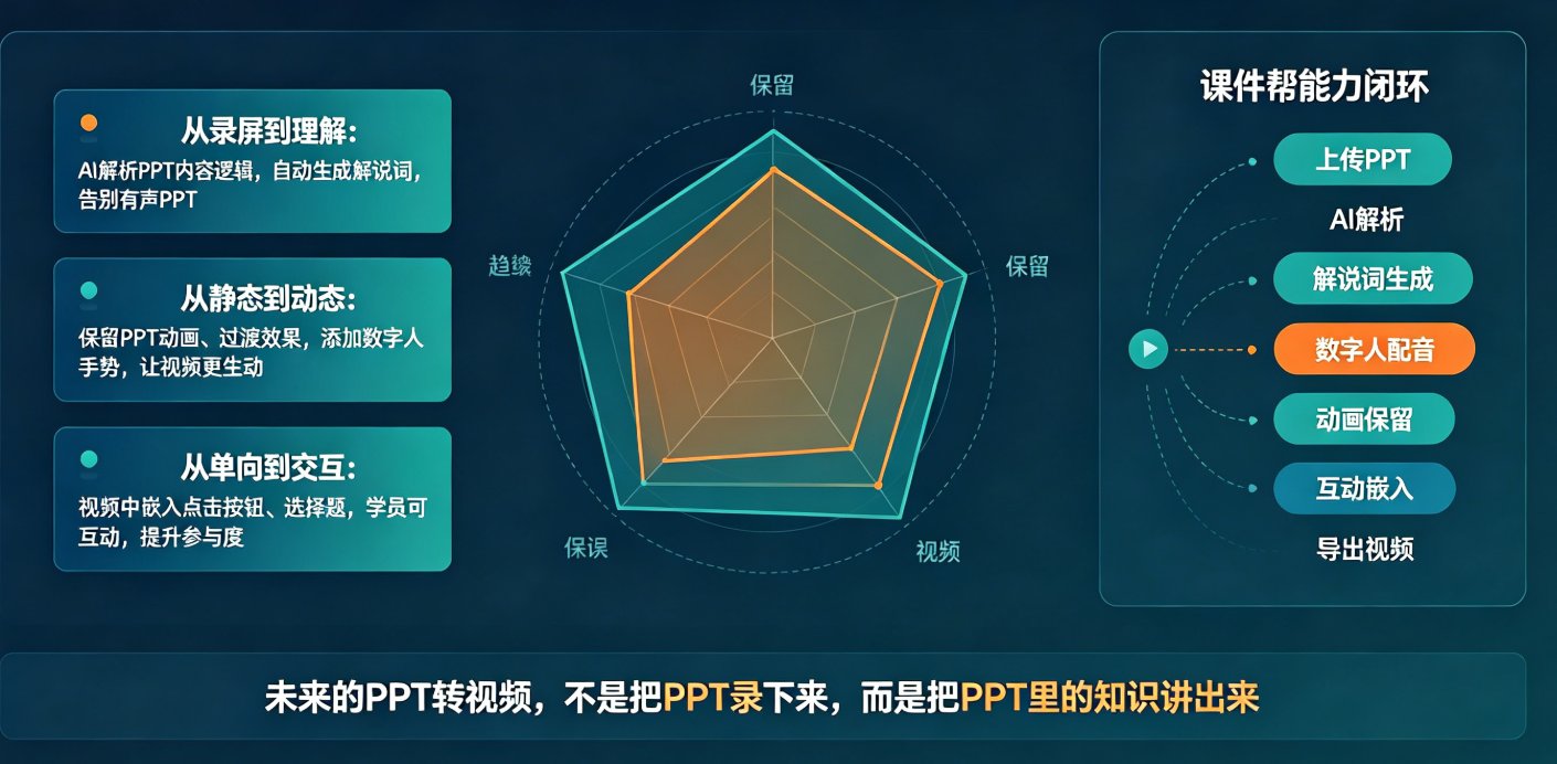 从录屏到理解：2026年PPT转视频工具如何听懂课件逻辑？课件帮实践
