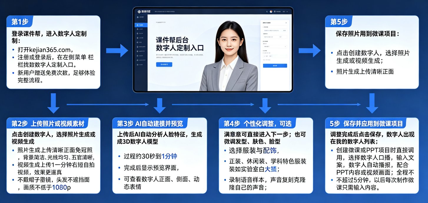 如何用课件帮5步完成数字人形象定制，打造专属虚拟教师？