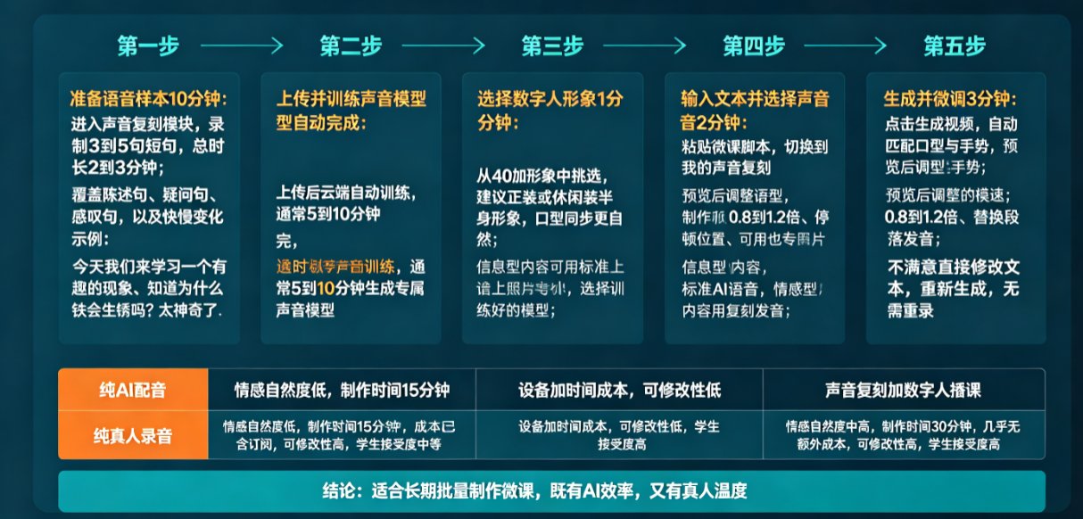 如何用课件帮5步完成声音复刻并应用于数字人播报？