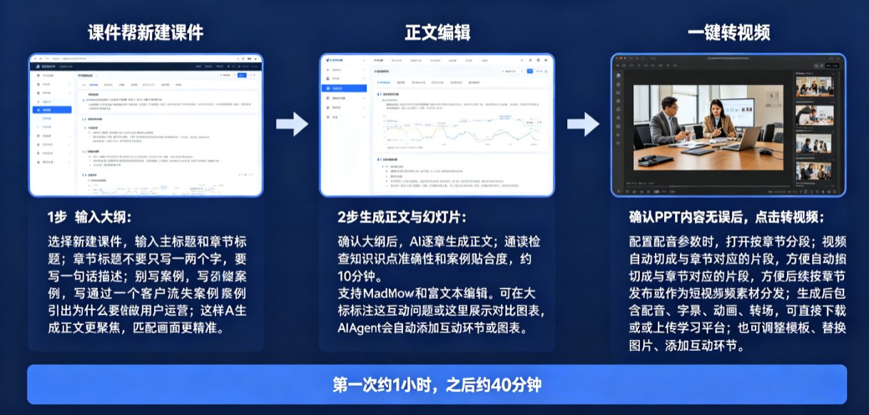如何用课件帮3步完成一键成片，输入文字自动生成完整视频？