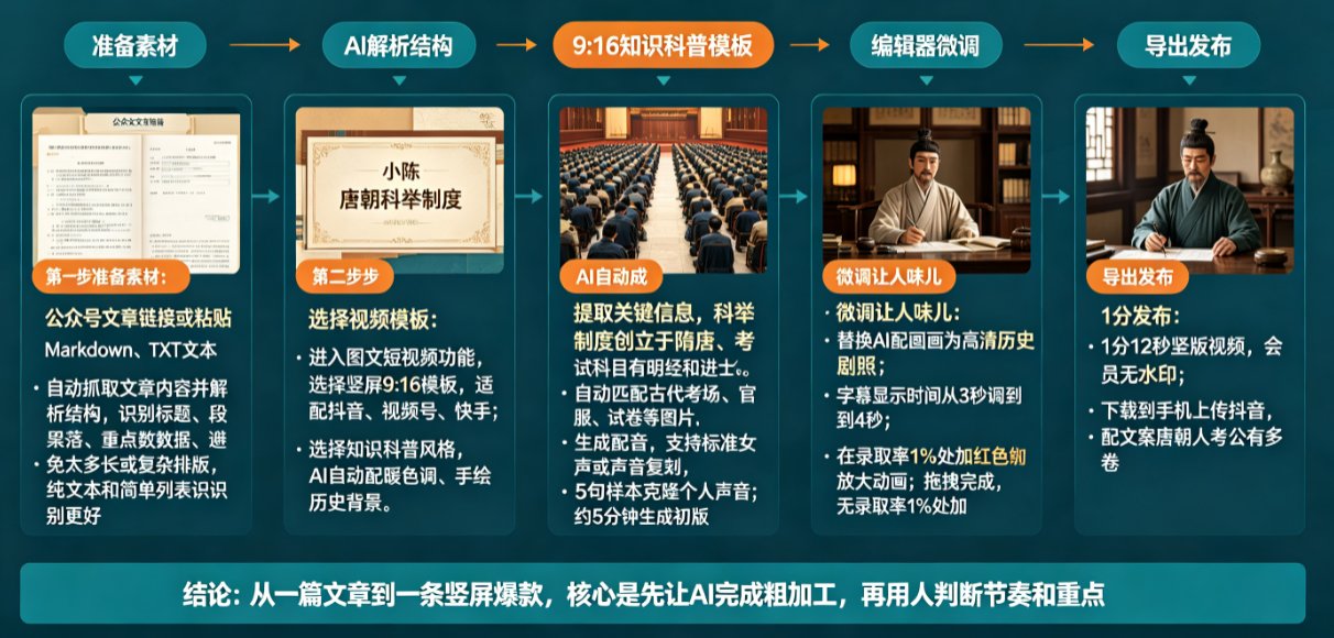从公众号文章到抖音爆款：课件帮图文短视频一键转化实战