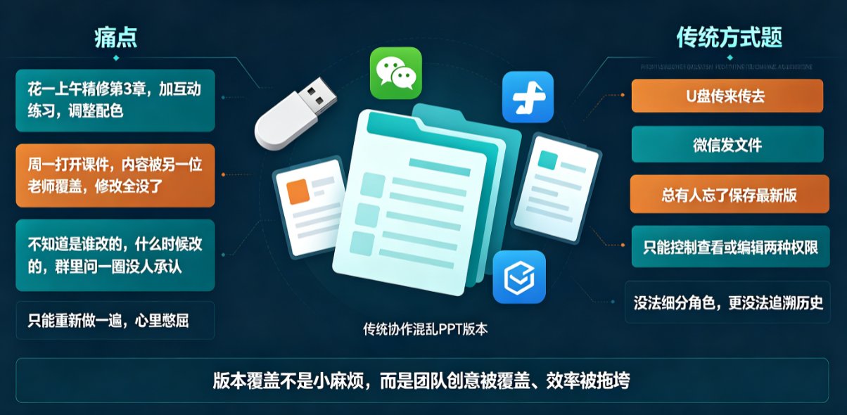 协作备课总出现版本冲突？课件帮3招解决多人编辑覆盖问题