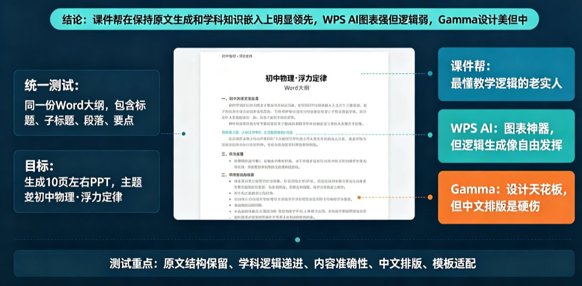 AI生成PPT，课件帮、WPS、Gamma谁更懂教学逻辑？实测对比