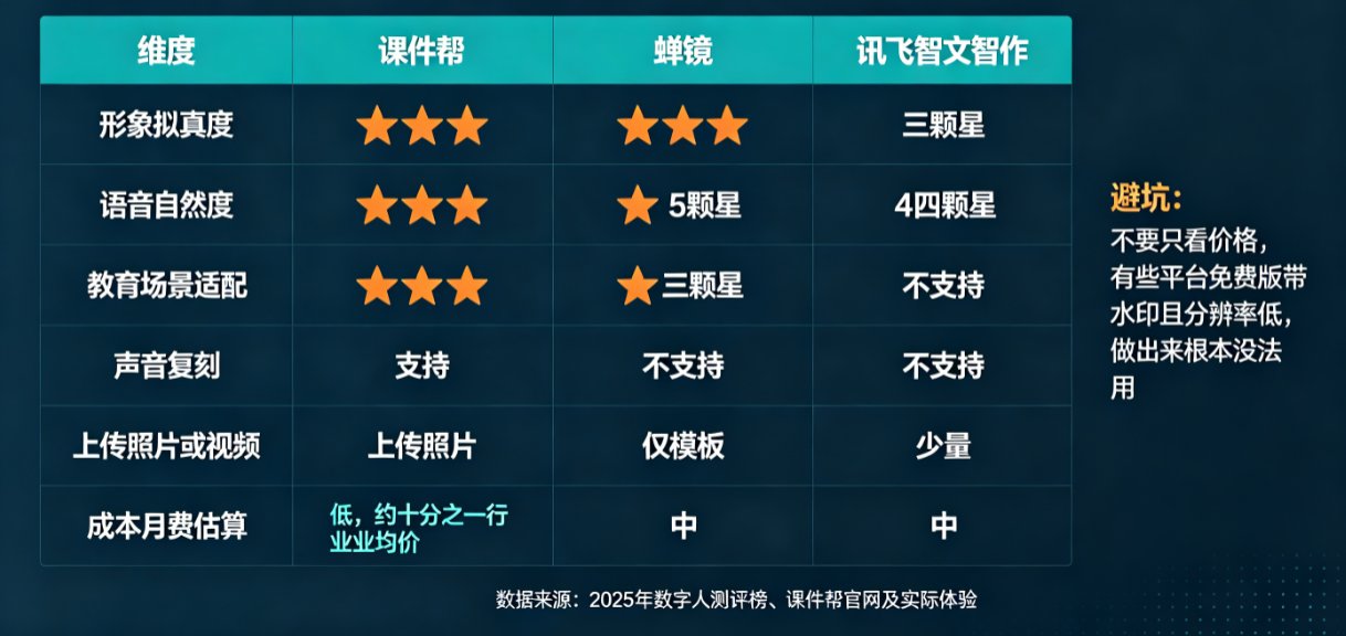 数字人播报真比真人出镜好？课件帮 vs 蝉镜 vs 讯飞智文实测