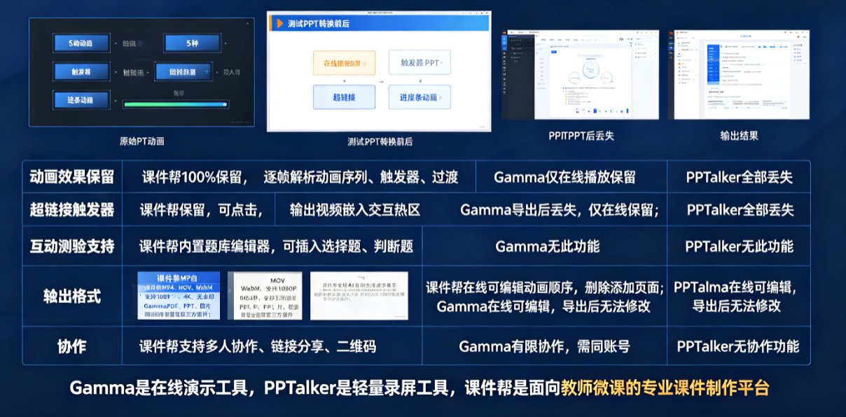 测试PPT课件帮转换前后对比，左侧是原始PPT动画界面，右侧是课件帮输出视频播放界面，动画效果一致