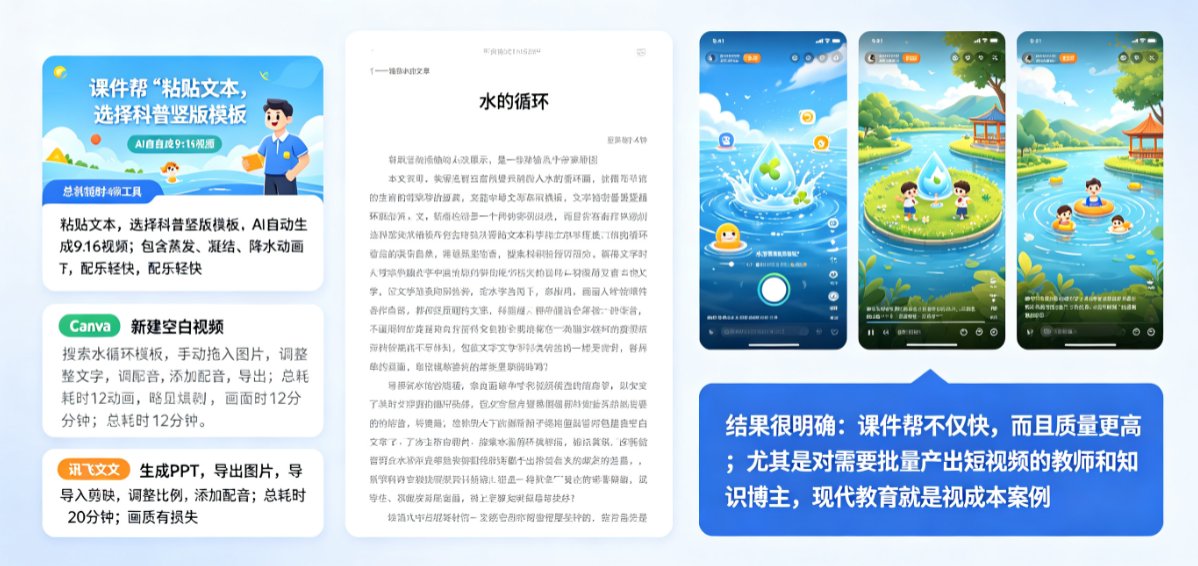 图文短视频一键生成，课件帮 vs Canva vs 讯飞智文谁更高效？