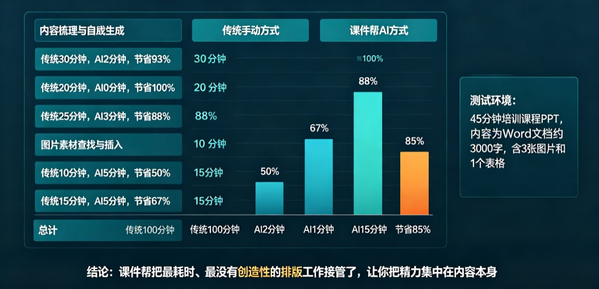 非设计人员做PPT排版混乱？课件帮AI一键美化，逻辑清晰秒出稿