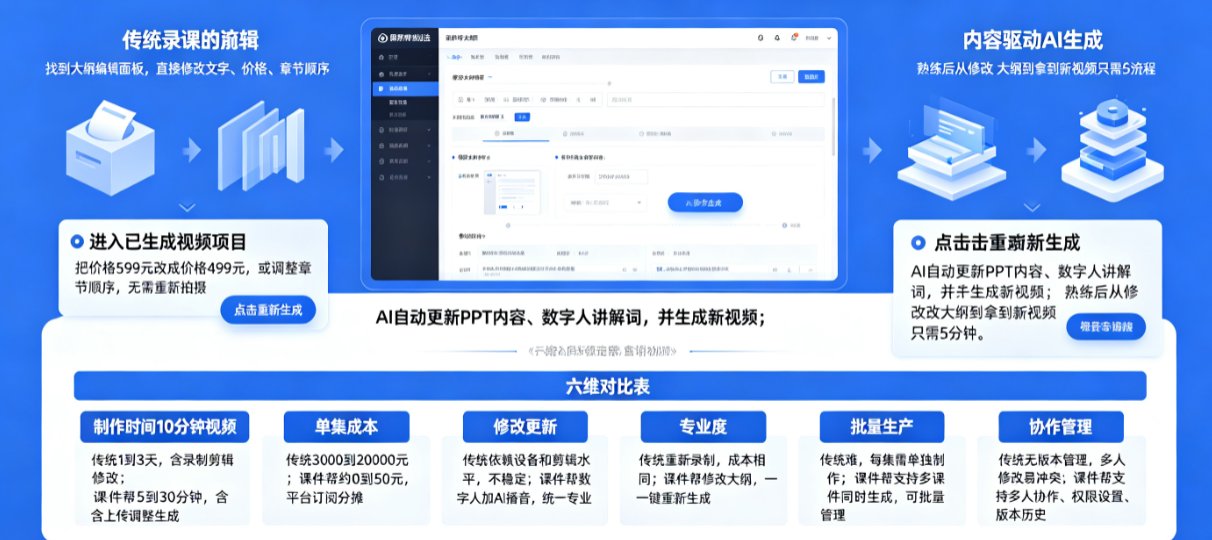 课件帮修改大纲界面，显示“大纲”编辑面板和“重新生成”按钮