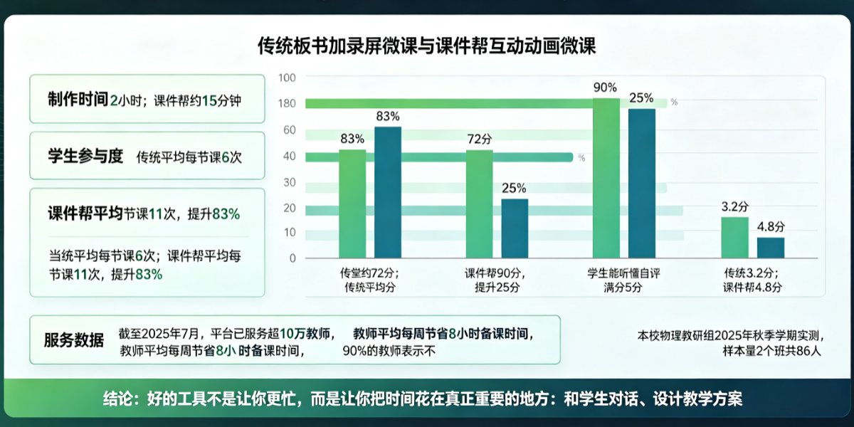 职场培训师用课件帮PPT转视频+互动测验，老旧产品手册翻新为互动微课，学员参与度翻倍
