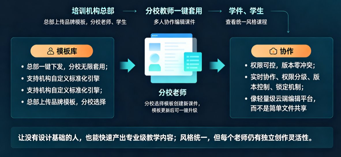培训机构用课件帮协作分享+模板库，统一全国分校课件风格，版本管理零冲突