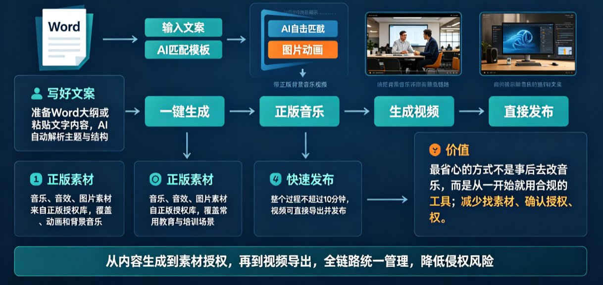 图文短视频背景音乐侵权怎么办？课件帮素材库版权音效一键选用，避免风险