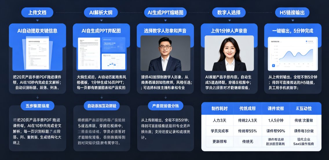 企业培训师如何用课件帮一键成片将产品手册变为培训视频？实战案例