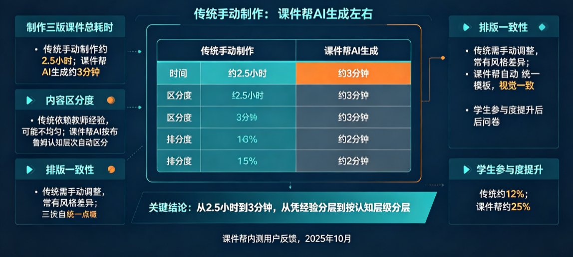 AI Agent vs 传统工具链：课件制作效率提升10倍路径