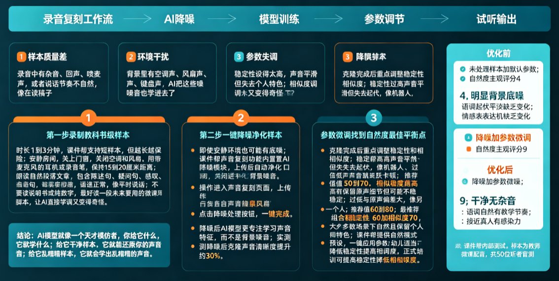 声音复刻效果不自然？课件帮3步样本优化指南，让克隆声音与真人99%相似