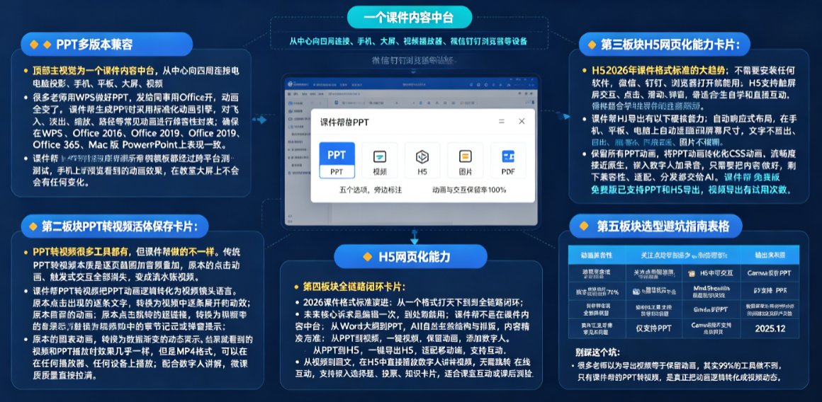 2026课件格式标准演进：课件帮实现PPT视频H5无缝兼容，告别动画丢失