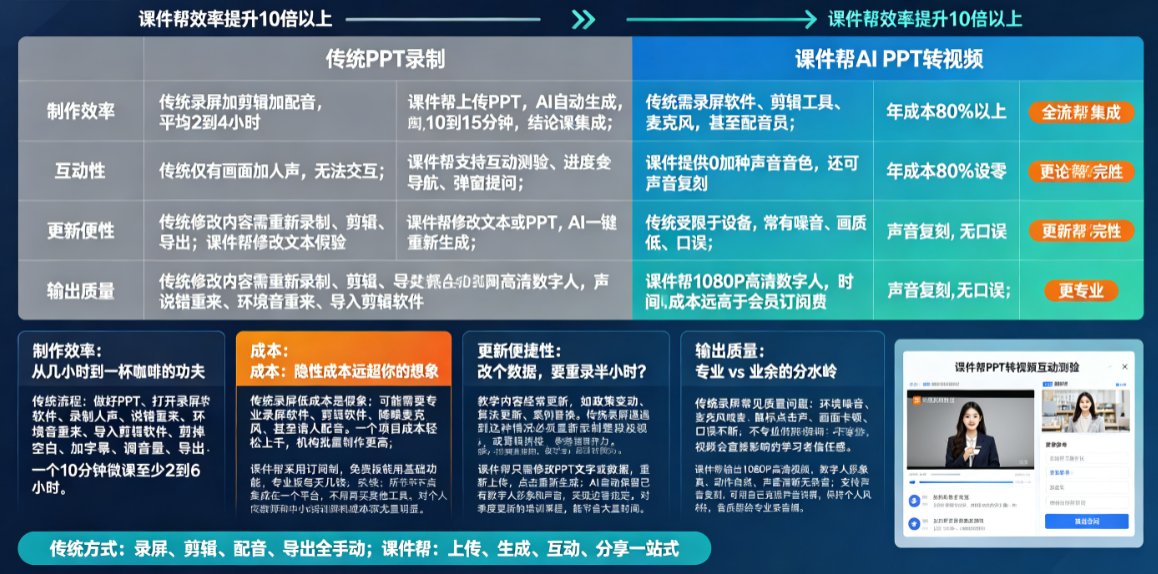 课件帮 vs 传统PPT录制：谁更高效？5个维度对比，教你选对工具