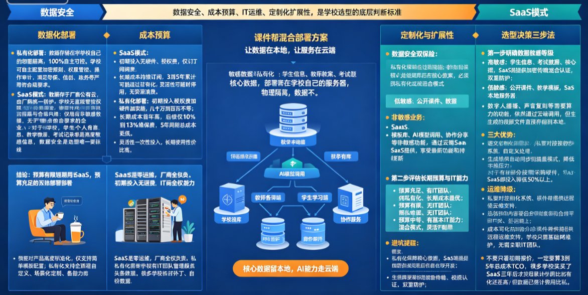 学校选AI课件平台，私有化与SaaS如何权衡？课件帮新方案