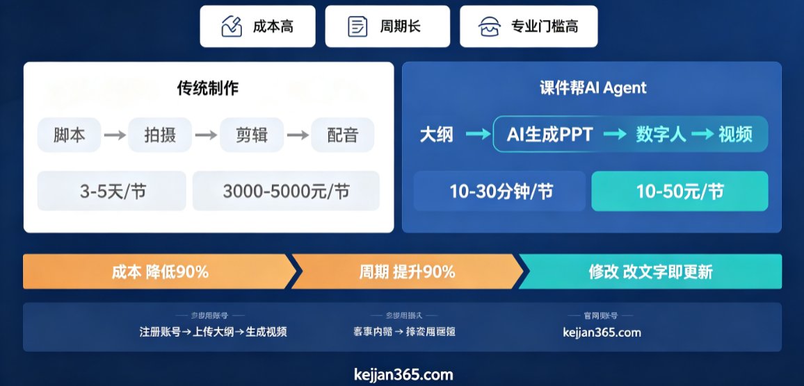 中小企业培训视频制作成本高？课件帮AI Agent 4步从PPT转视频降本90%