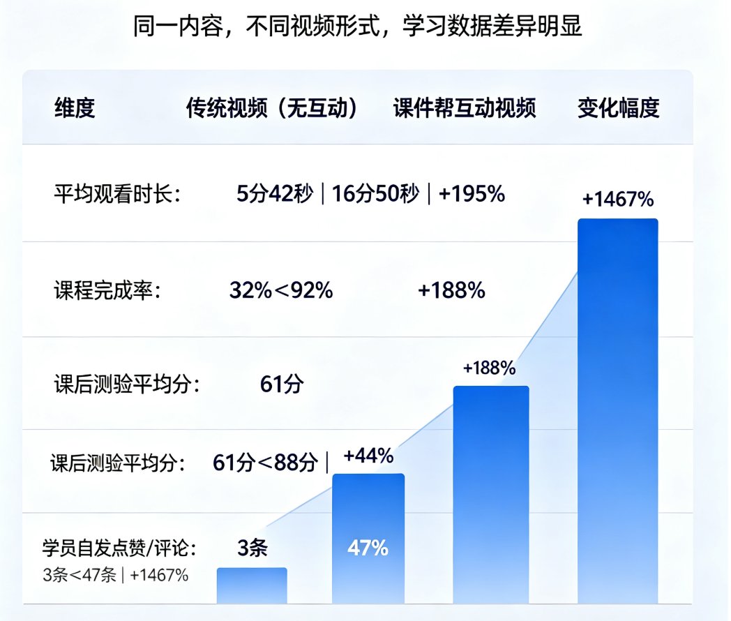企业培训视频学员走神怎么办？课件帮AI自动生成互动测验，参与度提升80%