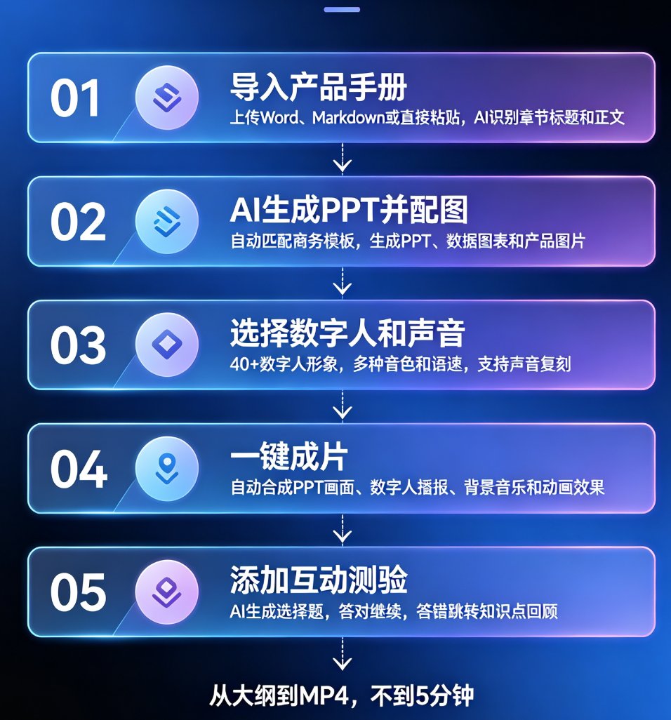 课件帮一键成片后的视频预览界面，显示数字人播报和互动测验按钮