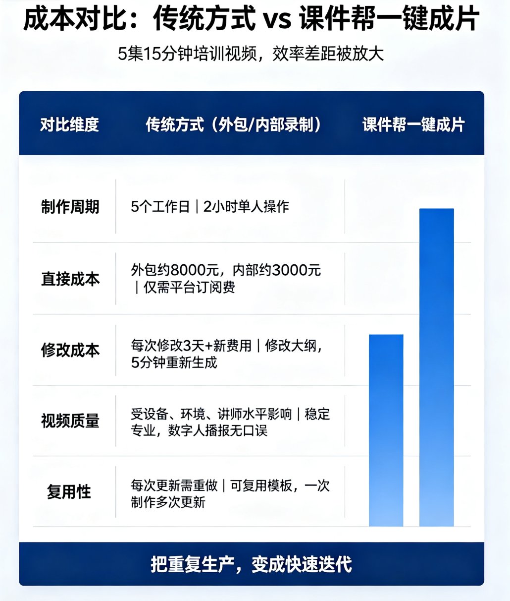 课件帮数字人播报界面，显示选择数字人形象、输入文字、生成视频的流程