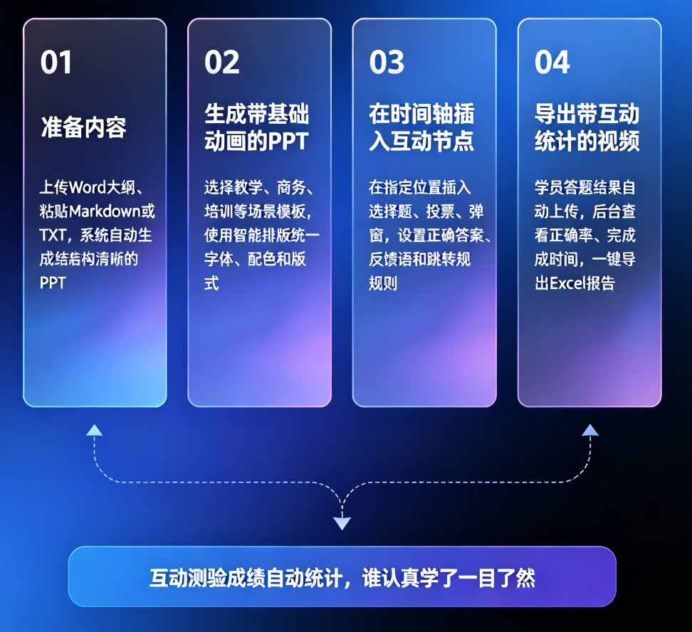 课件帮时间轴编辑界面，显示“插入互动”按钮，已有选择题、投票、弹窗三种选项