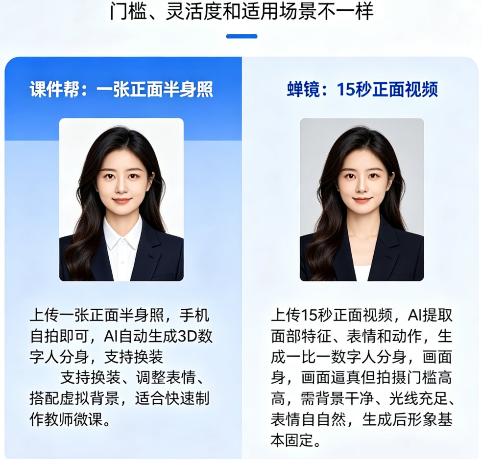 课件帮 vs 蝉镜：数字人定制与声音复刻谁更易上手？3步对比