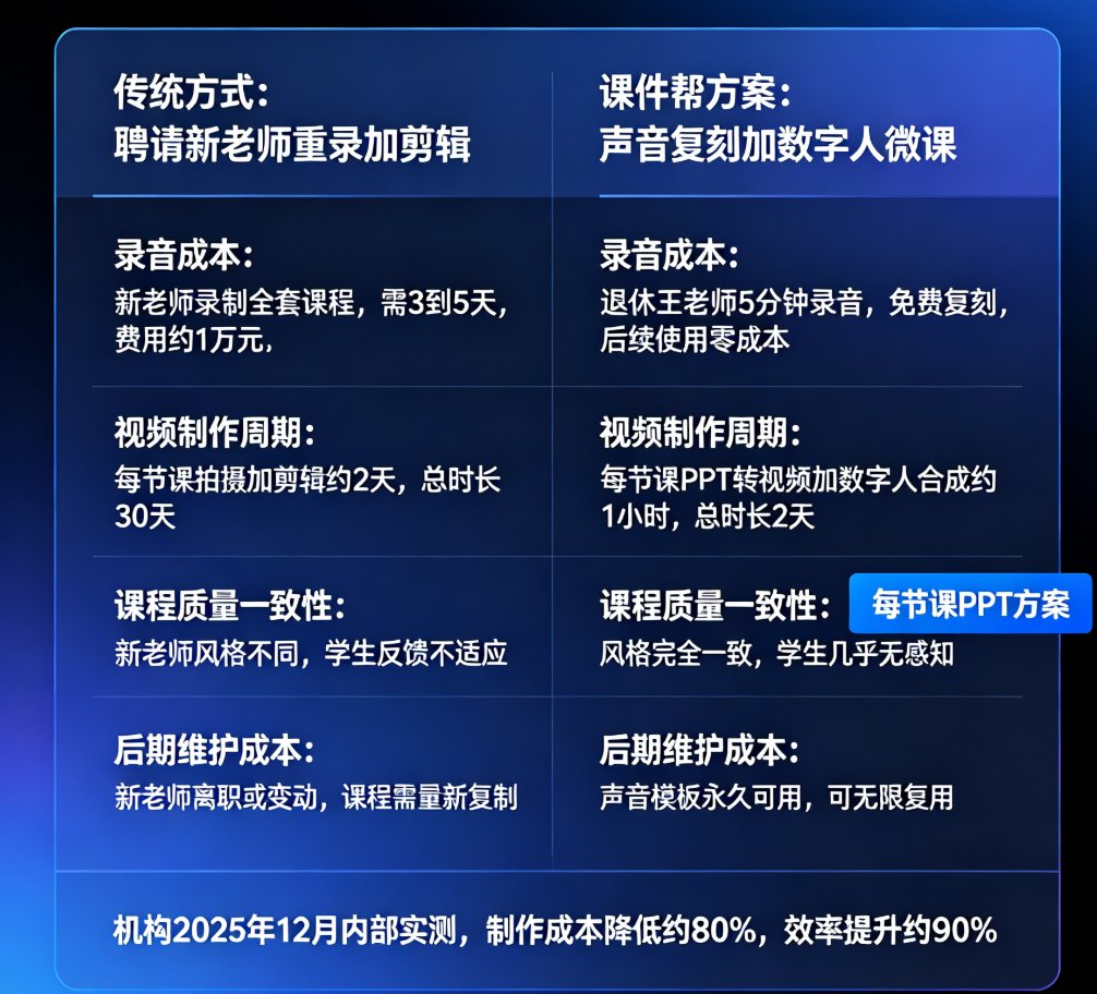 课件帮AI生成PPT的操作界面，显示Word导入后自动生成的PPT预览