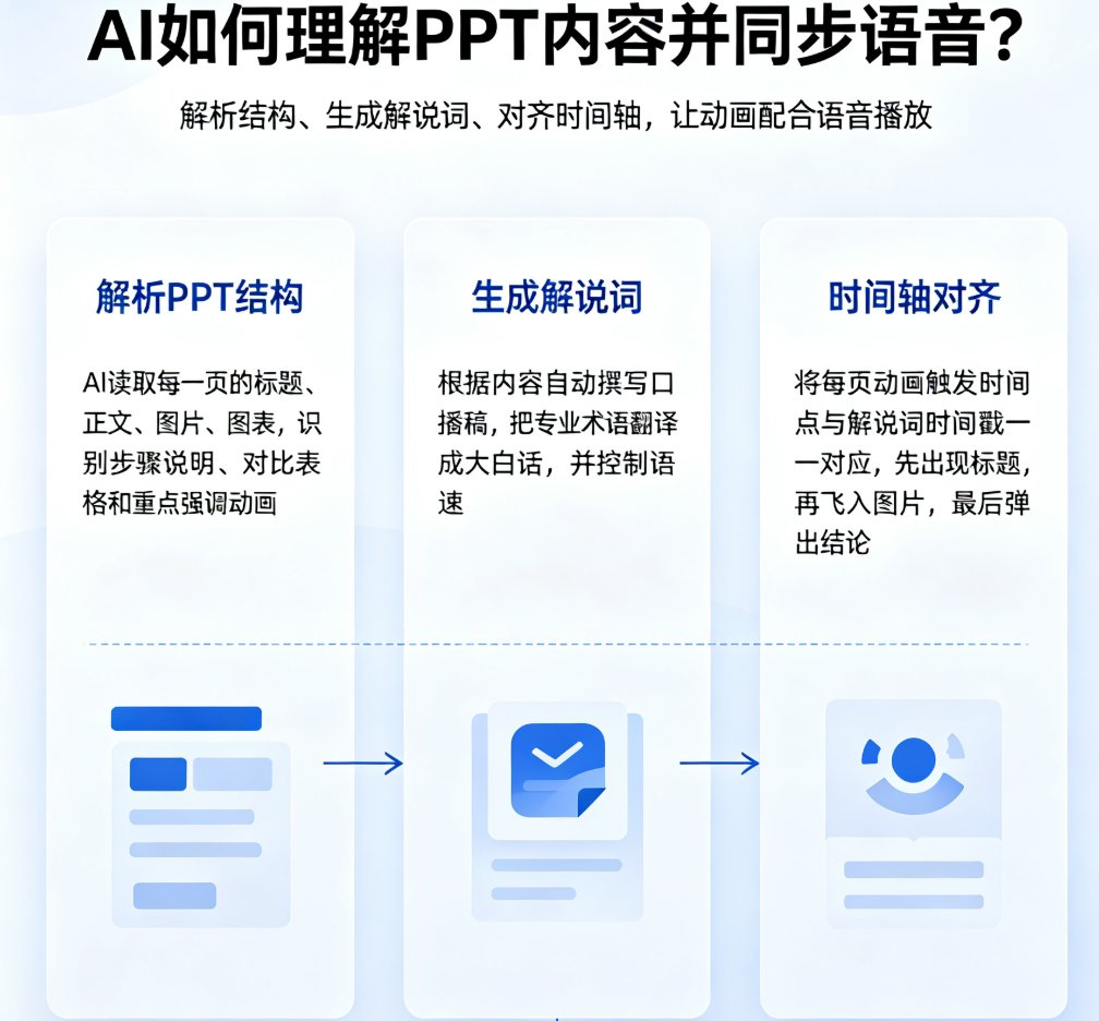AI课件从PPT到视频的格式融合趋势：课件帮如何实现PPT动画与讲解语音的智能同步？