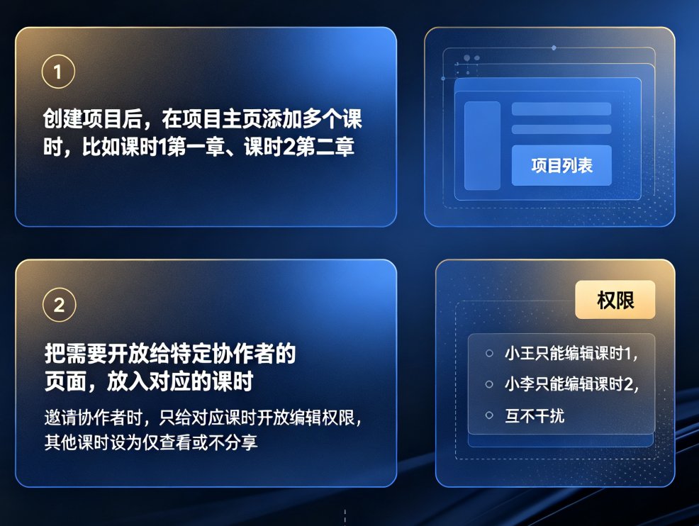 课件帮项目主页，显示多个课时列表，每个课时旁边有权限设置按钮，标注“课时1 - 编辑者：小王；课时2 - 编辑者：小李”