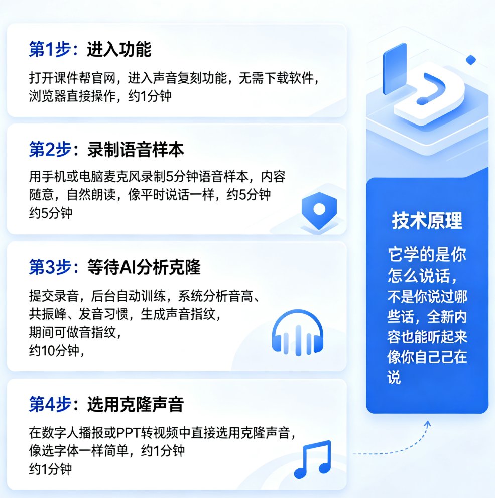 教师声音复刻太难？课件帮3分钟克隆你的声音，数字人播报更自然