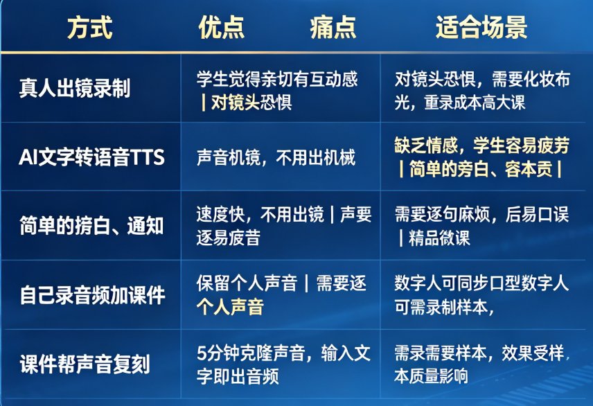 声音复刻操作界面,显示“选择克隆声音”下拉菜单和“生成数字人播报”按钮