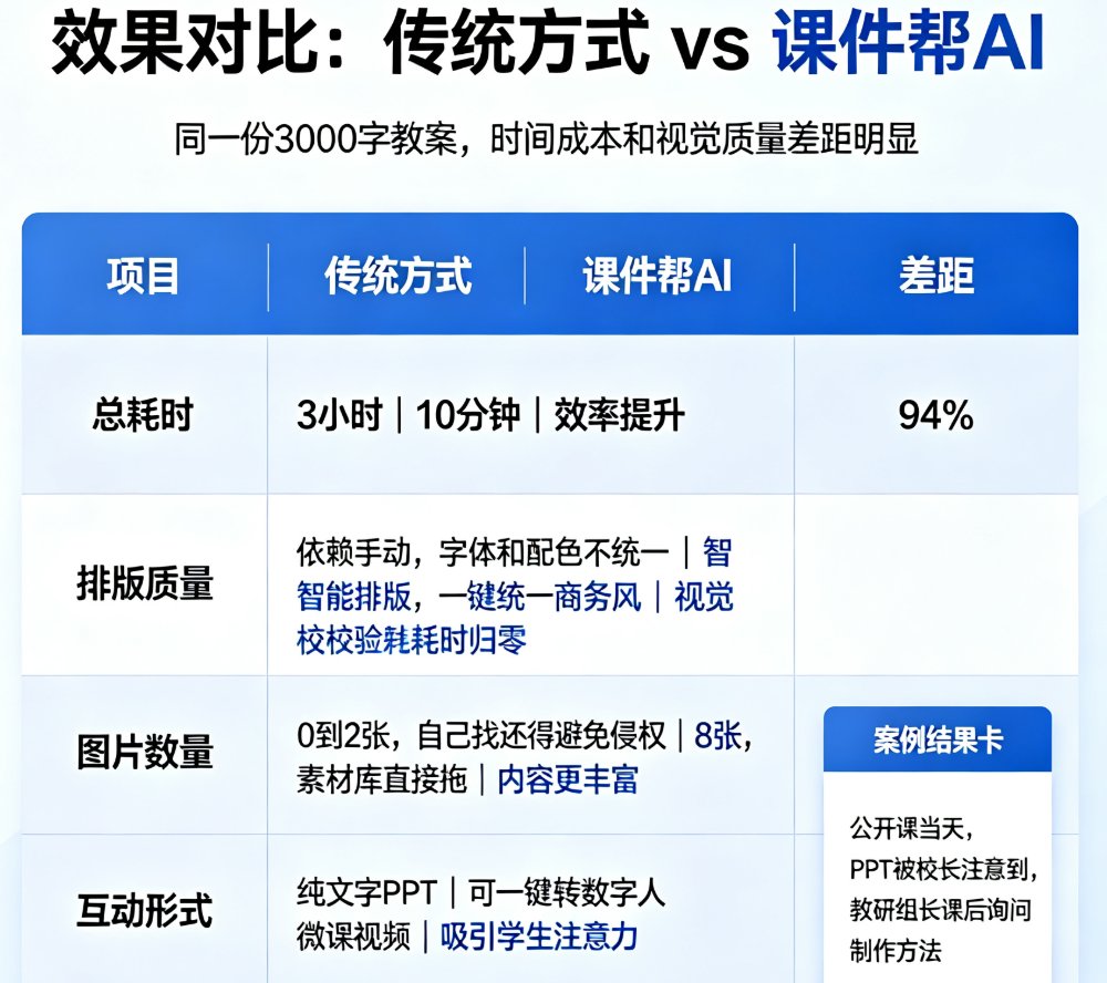 传统手动复制粘贴的Word和PPT对比,突出繁琐