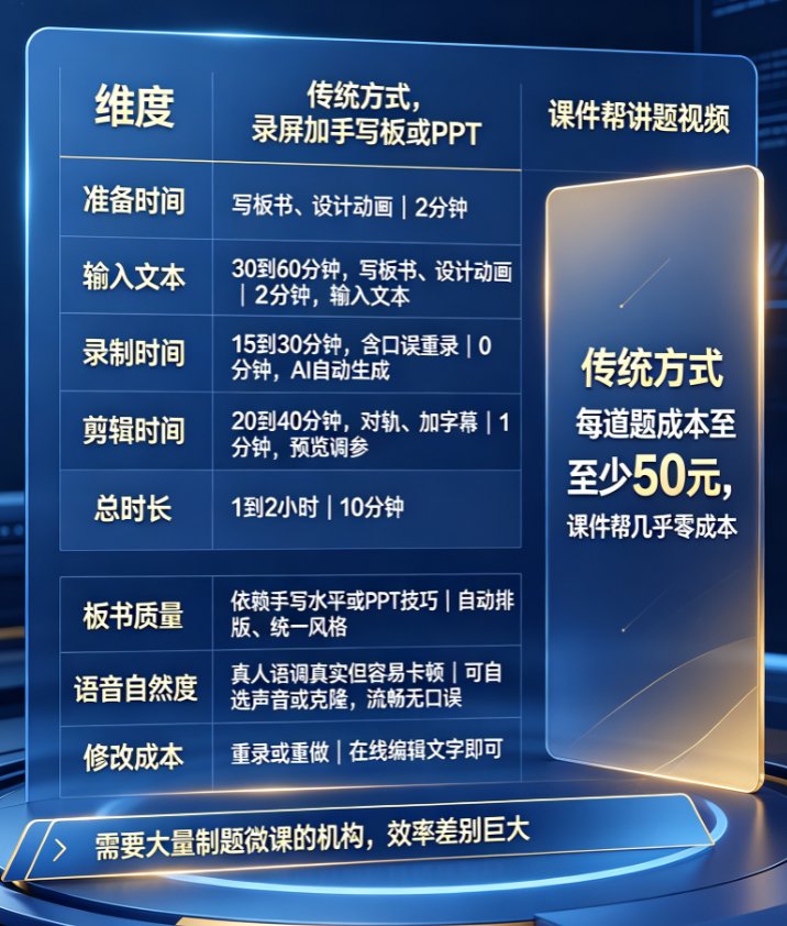 课件帮讲题视频编辑界面，左侧输入题目和解析，右侧实时预览板书+语音效果