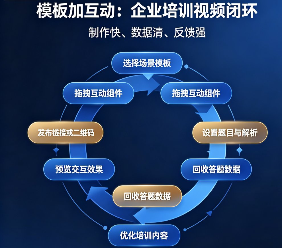 课件帮企业培训模板选择界面，突出“互动元素”标签