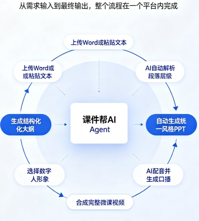 课件帮 vs Canva：教师做课件选择谁？智能排版与视频能力对比