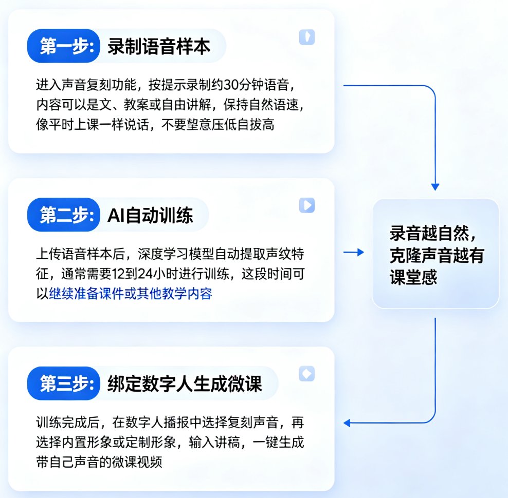 课件帮声音复刻功能界面,展示录音进度条与克隆成功提示
