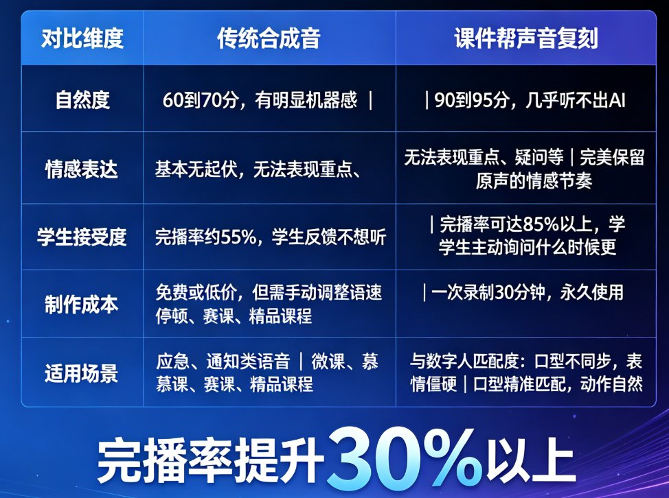 课件帮声音复刻效果如何？录制多少样本能克隆个人声音？