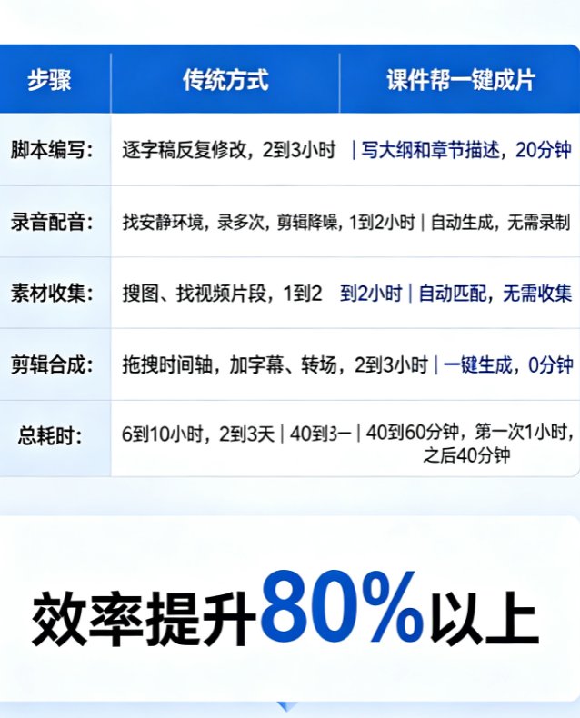 课件帮一键成片功能靠谱吗？从文字描述到完整视频实测