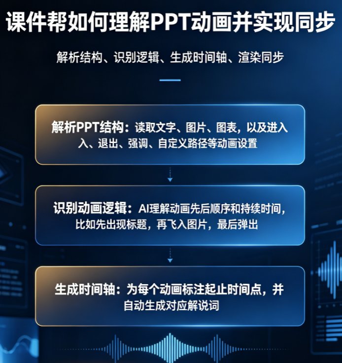 课件帮PPT转视频界面，显示时间轴上的动画标记与语音波形同步