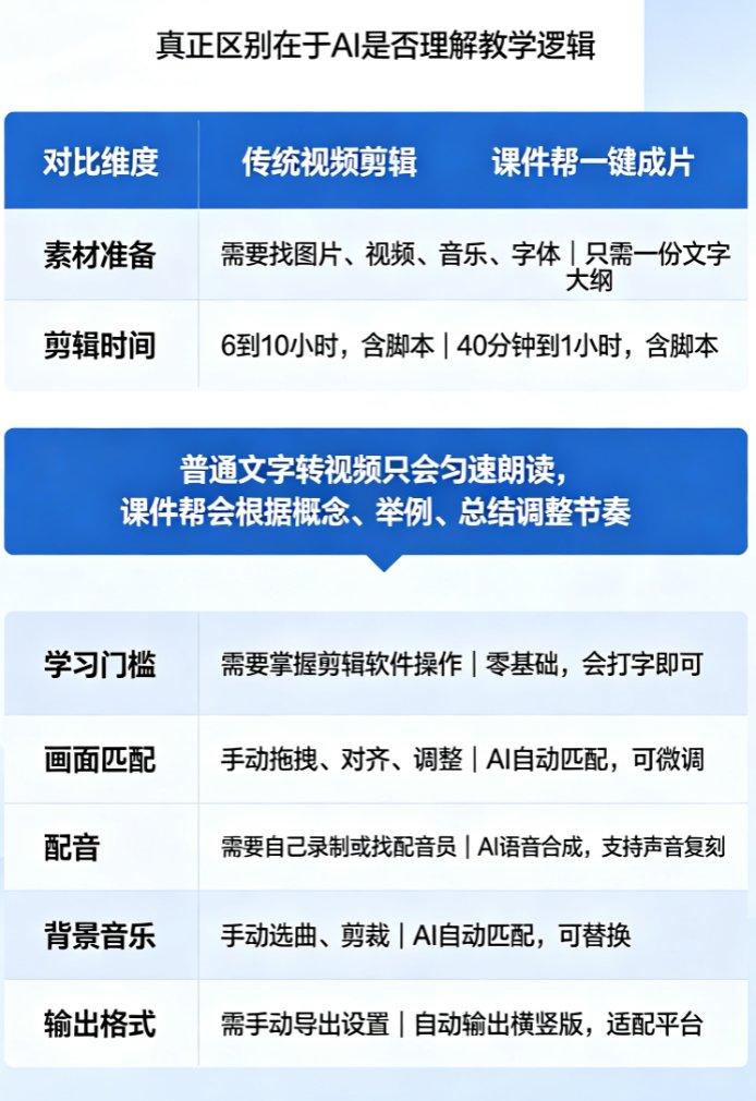课件帮一键成片后台界面,输入框和生成视频预览图