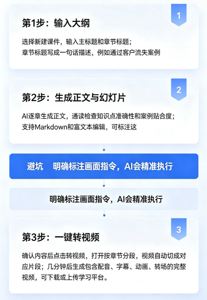 课件帮AI生成PPT界面，左侧大纲，右侧PPT预览，页面底部有“转视频”按钮