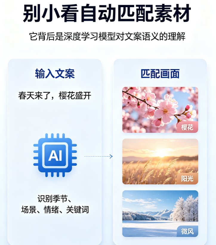 传统剪辑软件时间线界面，标注多个轨道和耗时的操作