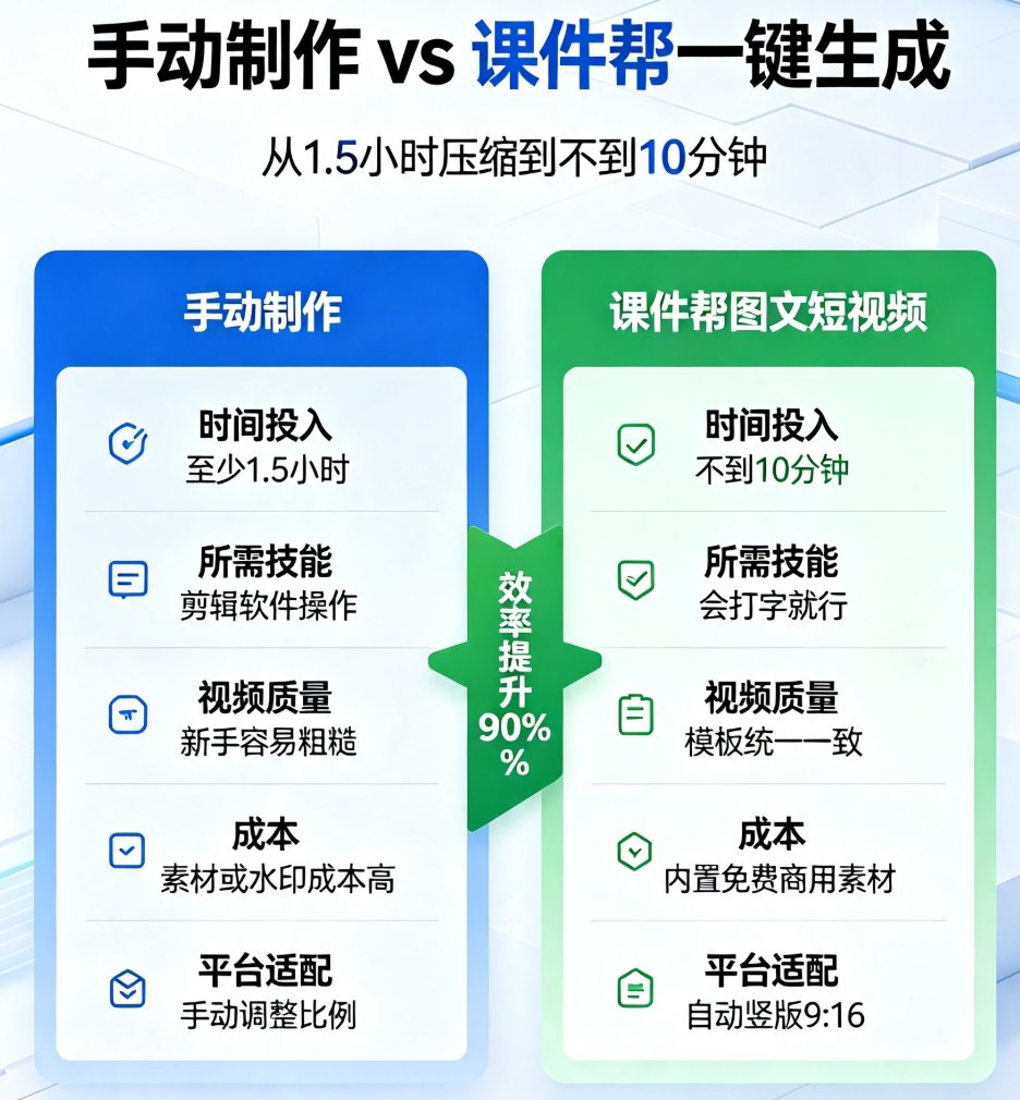从文字到完整视频，课件帮一键成片如何让培训视频制作效率提升10倍？